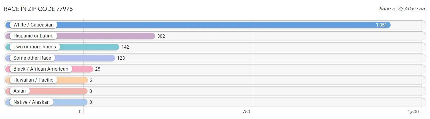 Race in Zip Code 77975