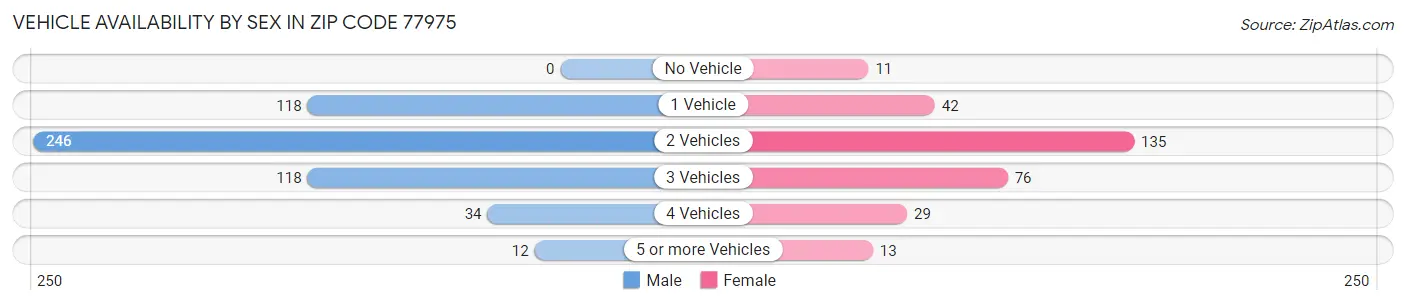Vehicle Availability by Sex in Zip Code 77975