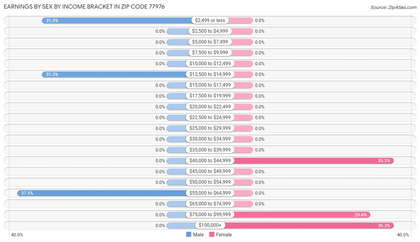 Earnings by Sex by Income Bracket in Zip Code 77976