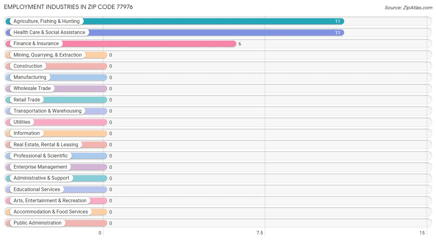 Employment Industries in Zip Code 77976