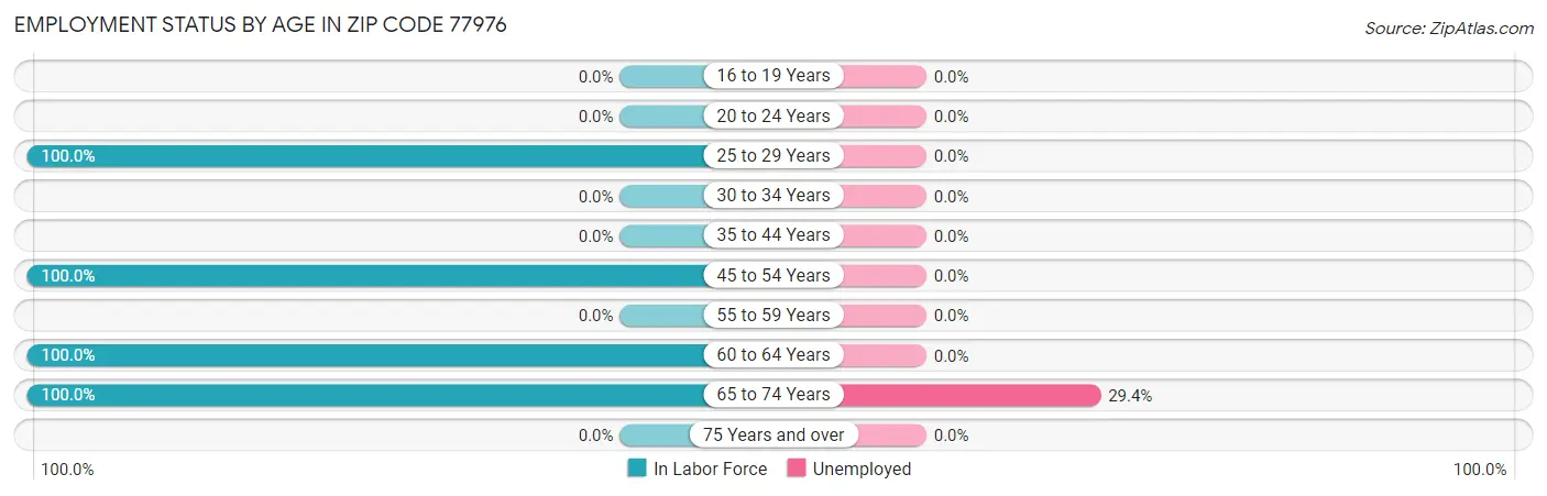Employment Status by Age in Zip Code 77976