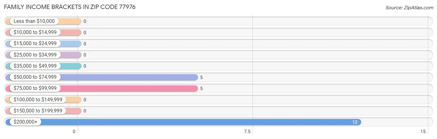 Family Income Brackets in Zip Code 77976