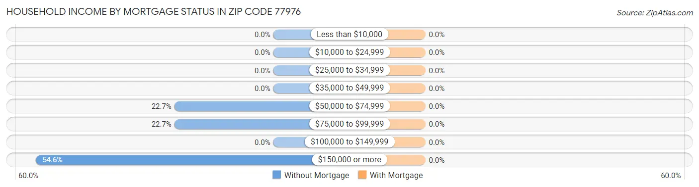 Household Income by Mortgage Status in Zip Code 77976