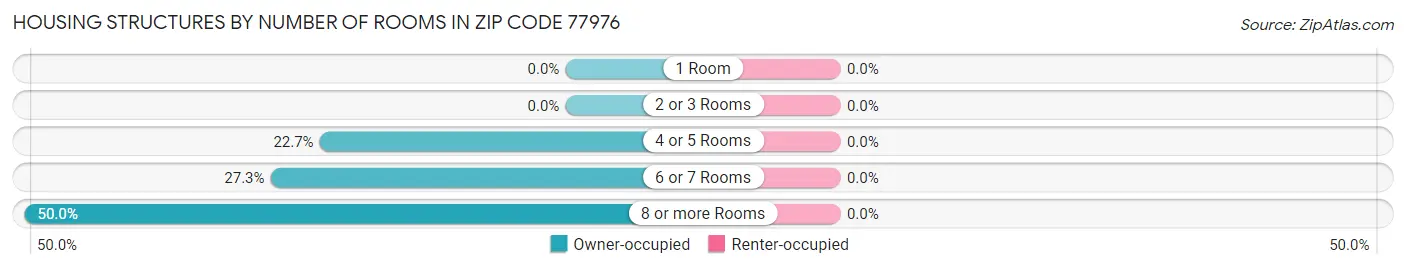 Housing Structures by Number of Rooms in Zip Code 77976