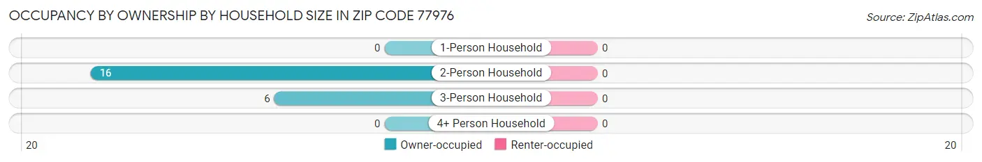 Occupancy by Ownership by Household Size in Zip Code 77976