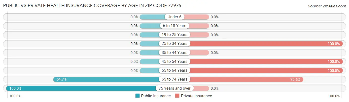 Public vs Private Health Insurance Coverage by Age in Zip Code 77976