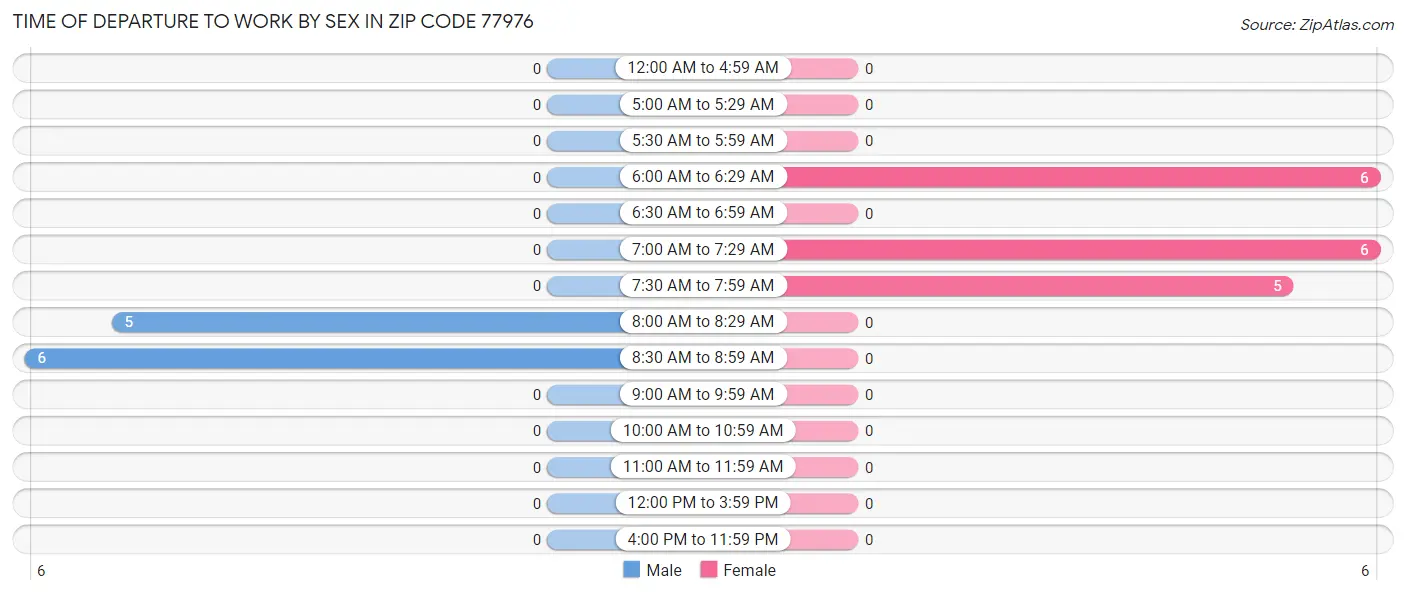 Time of Departure to Work by Sex in Zip Code 77976