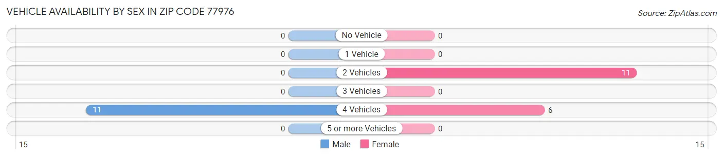 Vehicle Availability by Sex in Zip Code 77976
