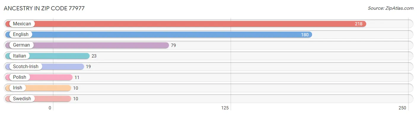 Ancestry in Zip Code 77977