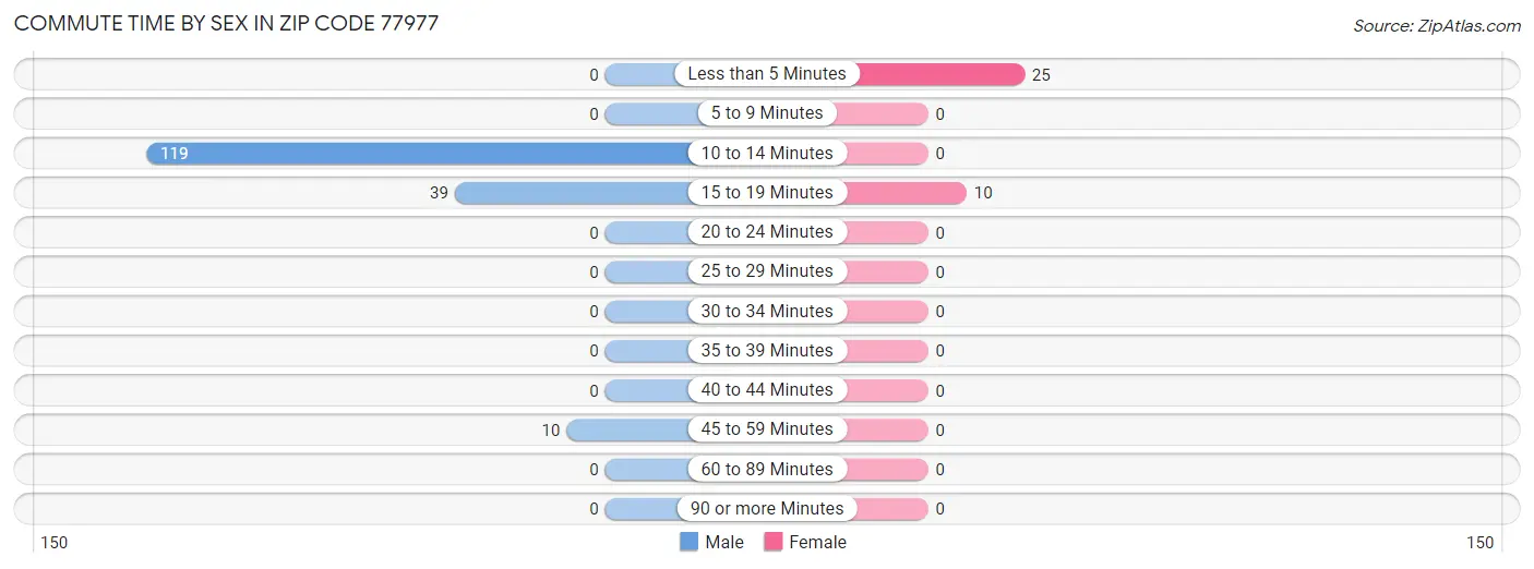 Commute Time by Sex in Zip Code 77977