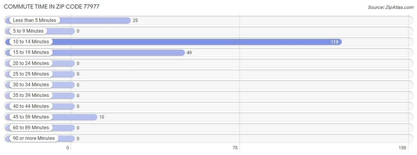 Commute Time in Zip Code 77977