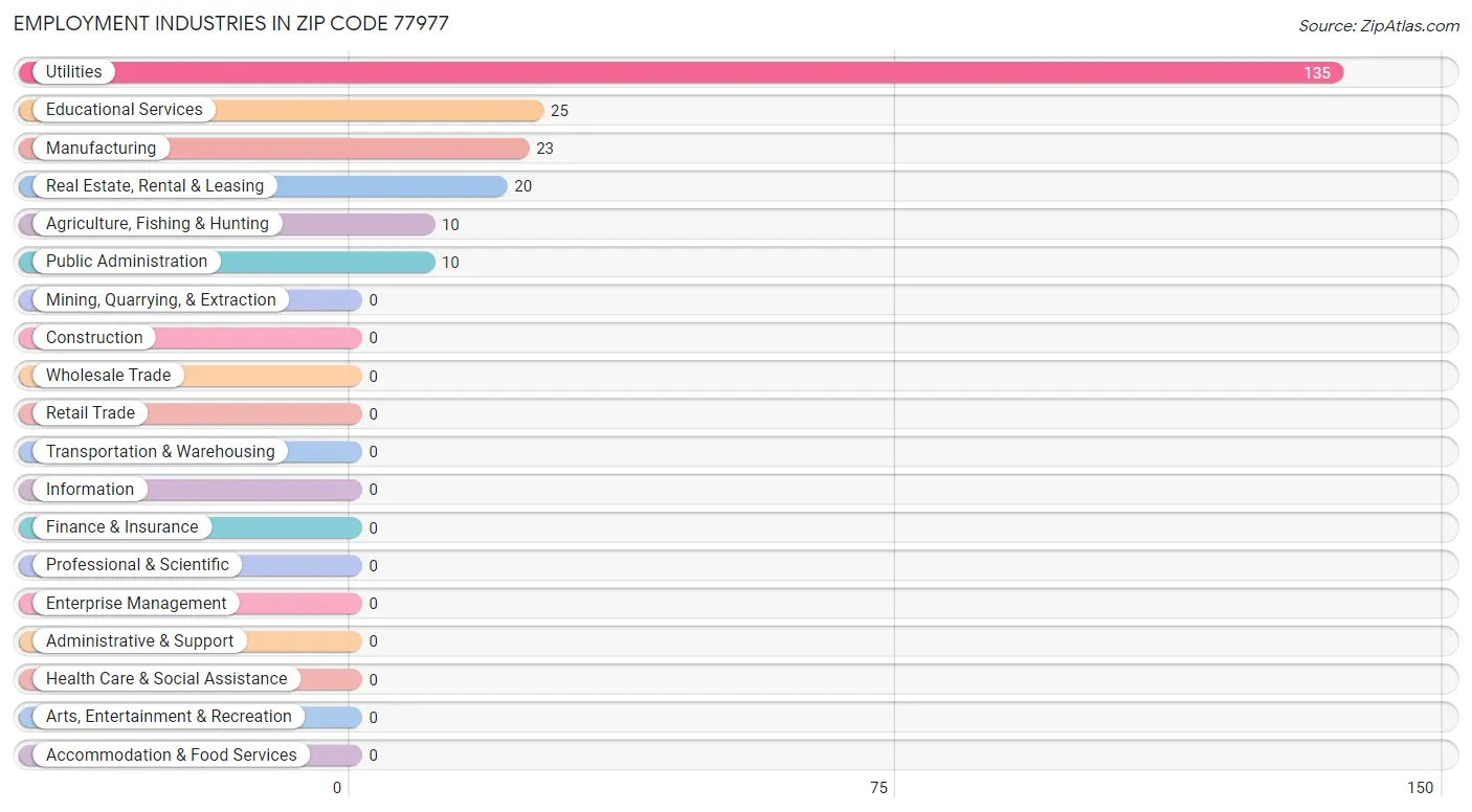 Employment Industries in Zip Code 77977