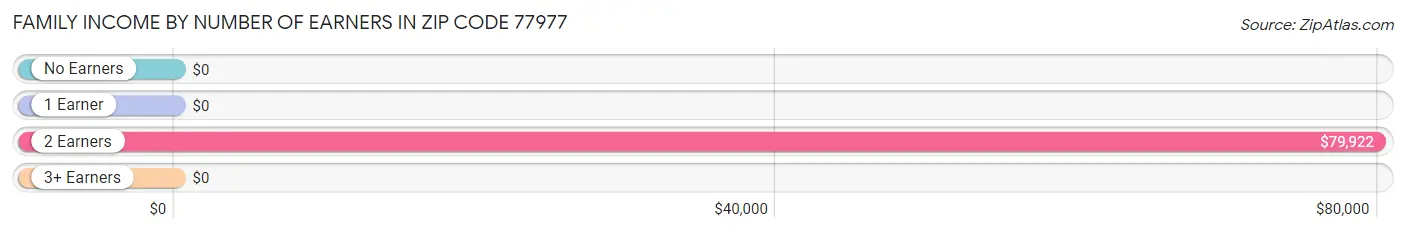 Family Income by Number of Earners in Zip Code 77977