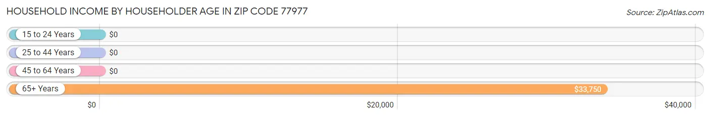 Household Income by Householder Age in Zip Code 77977