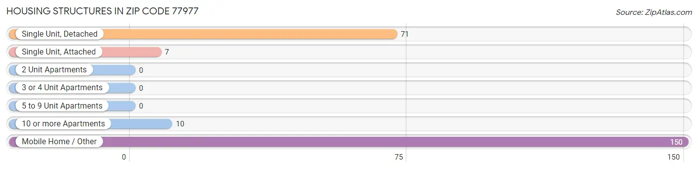 Housing Structures in Zip Code 77977
