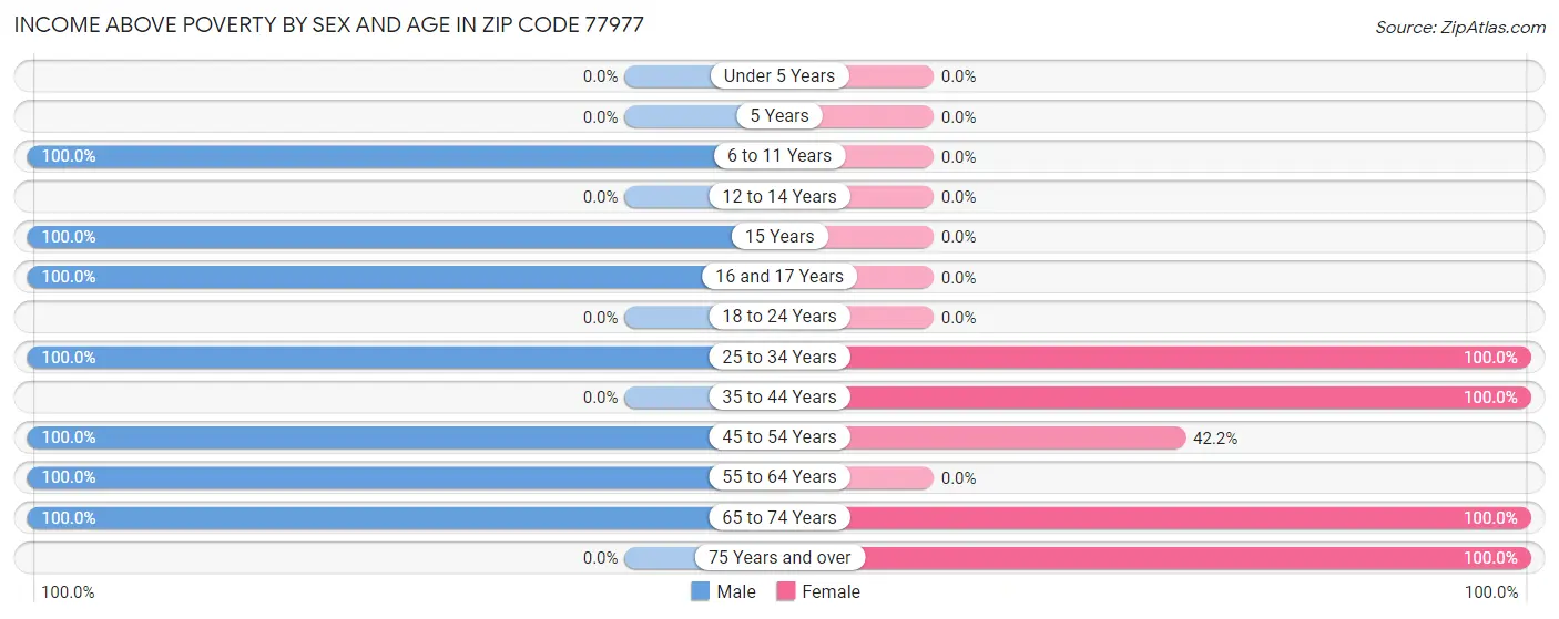 Income Above Poverty by Sex and Age in Zip Code 77977