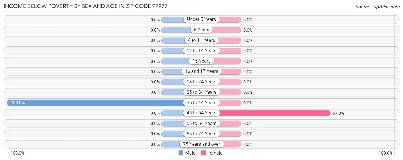 Income Below Poverty by Sex and Age in Zip Code 77977