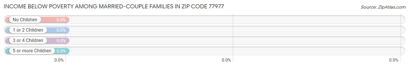 Income Below Poverty Among Married-Couple Families in Zip Code 77977