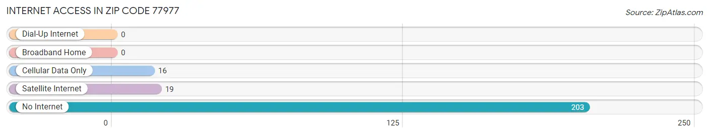 Internet Access in Zip Code 77977