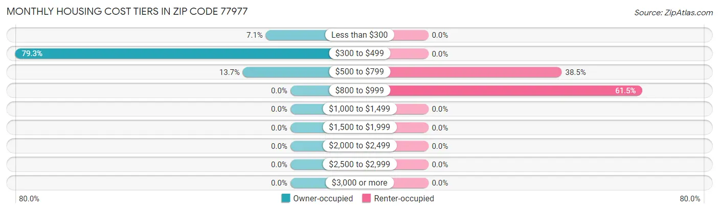 Monthly Housing Cost Tiers in Zip Code 77977