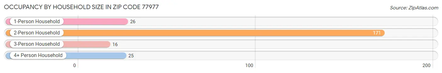 Occupancy by Household Size in Zip Code 77977