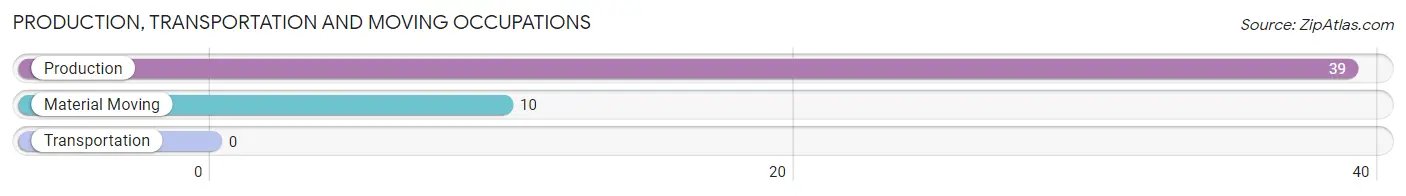 Production, Transportation and Moving Occupations in Zip Code 77977