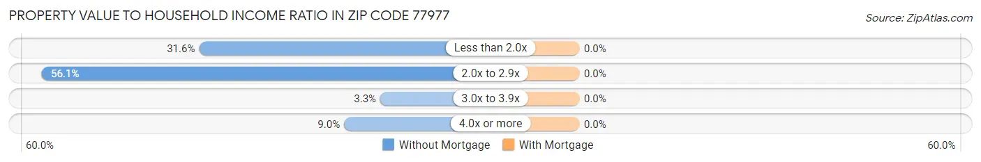 Property Value to Household Income Ratio in Zip Code 77977