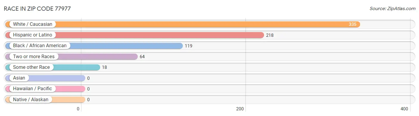 Race in Zip Code 77977
