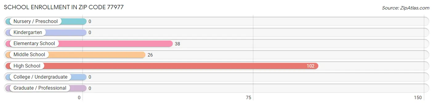 School Enrollment in Zip Code 77977