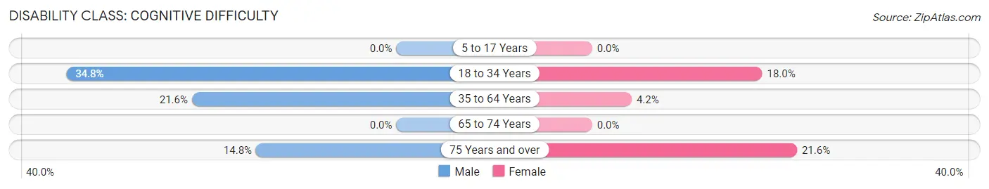 Disability in Zip Code 77978: <span>Cognitive Difficulty</span>