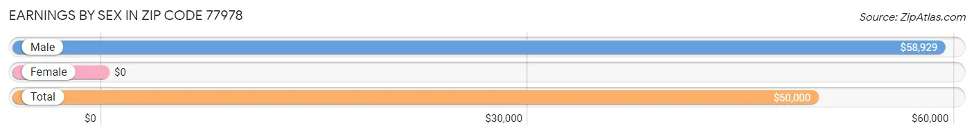 Earnings by Sex in Zip Code 77978