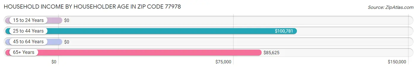 Household Income by Householder Age in Zip Code 77978