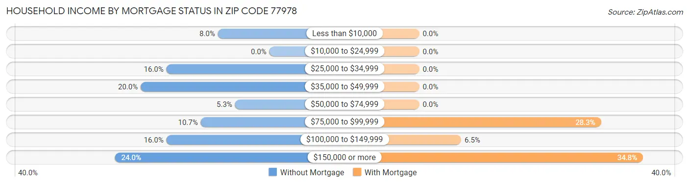 Household Income by Mortgage Status in Zip Code 77978