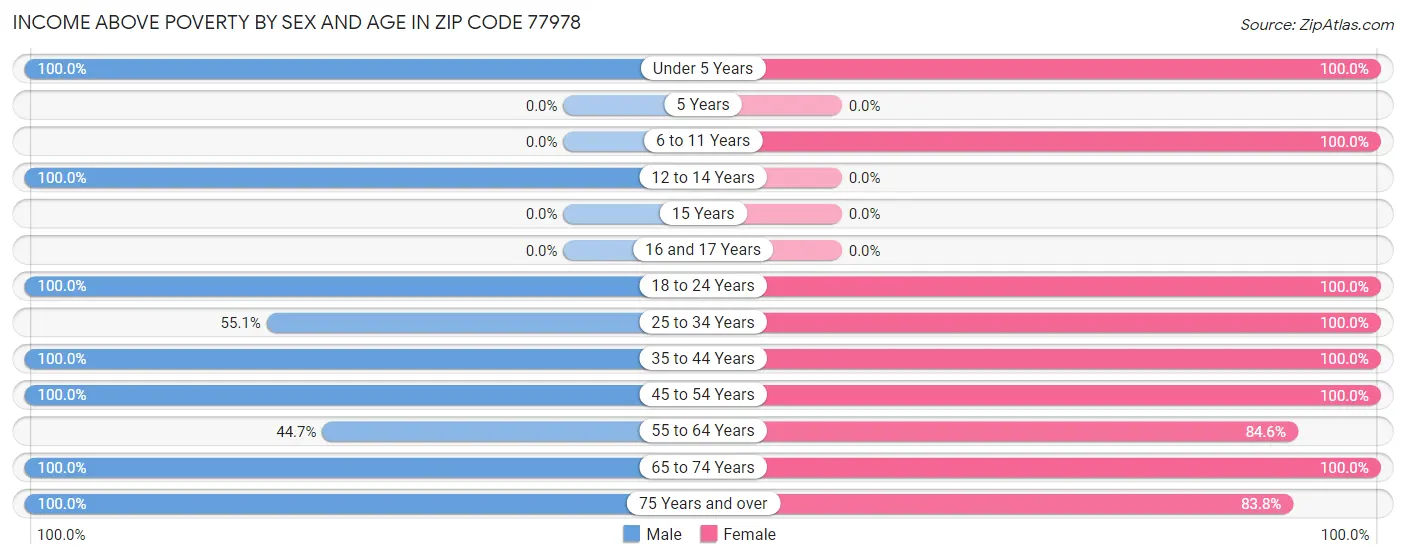 Income Above Poverty by Sex and Age in Zip Code 77978