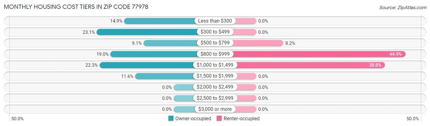 Monthly Housing Cost Tiers in Zip Code 77978