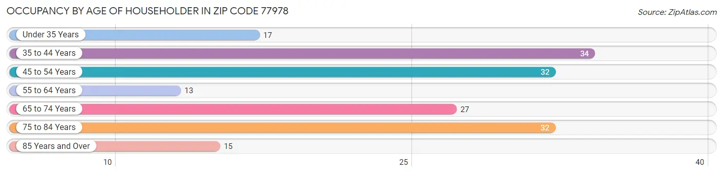 Occupancy by Age of Householder in Zip Code 77978