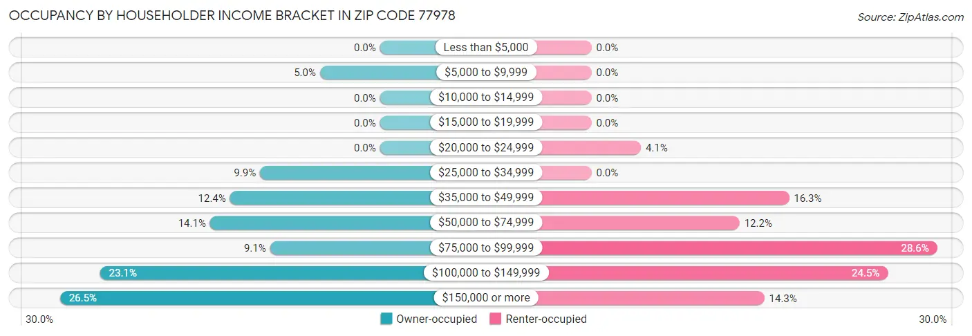 Occupancy by Householder Income Bracket in Zip Code 77978