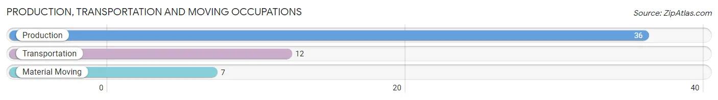 Production, Transportation and Moving Occupations in Zip Code 77978