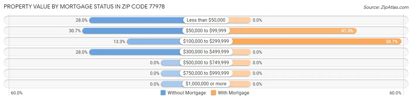 Property Value by Mortgage Status in Zip Code 77978