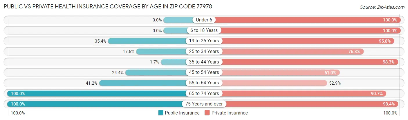 Public vs Private Health Insurance Coverage by Age in Zip Code 77978