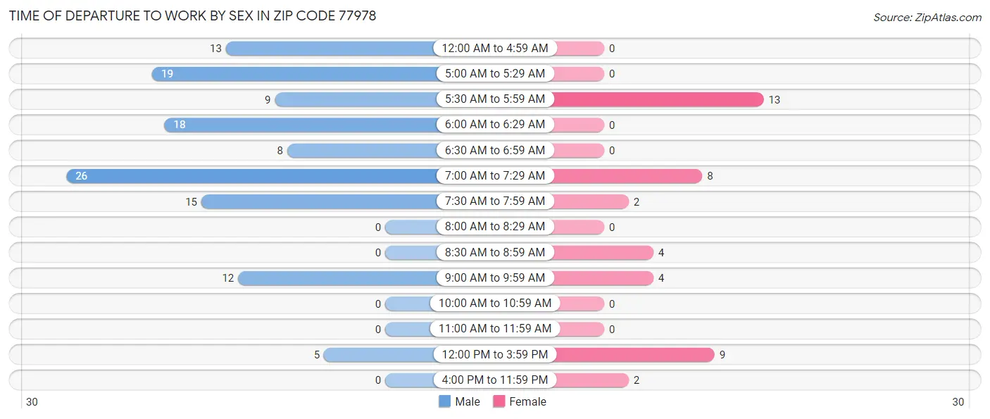 Time of Departure to Work by Sex in Zip Code 77978