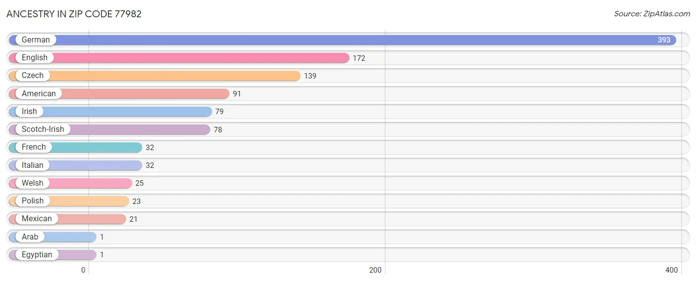 Ancestry in Zip Code 77982