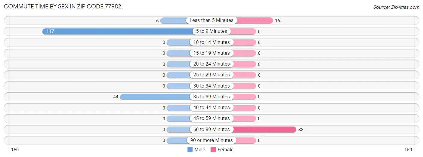 Commute Time by Sex in Zip Code 77982