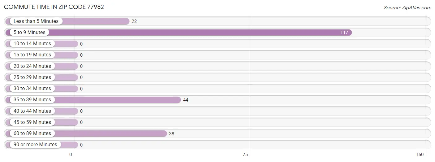 Commute Time in Zip Code 77982