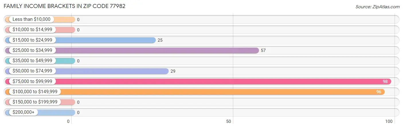 Family Income Brackets in Zip Code 77982