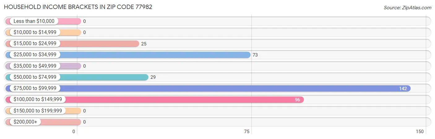 Household Income Brackets in Zip Code 77982