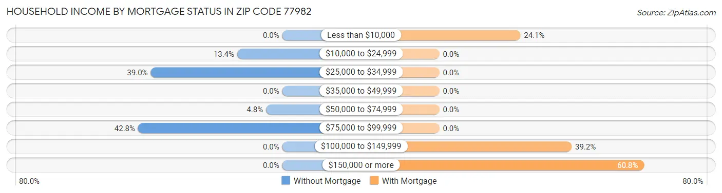 Household Income by Mortgage Status in Zip Code 77982
