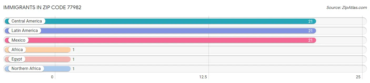 Immigrants in Zip Code 77982