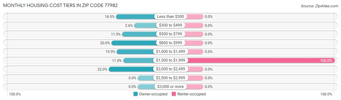 Monthly Housing Cost Tiers in Zip Code 77982