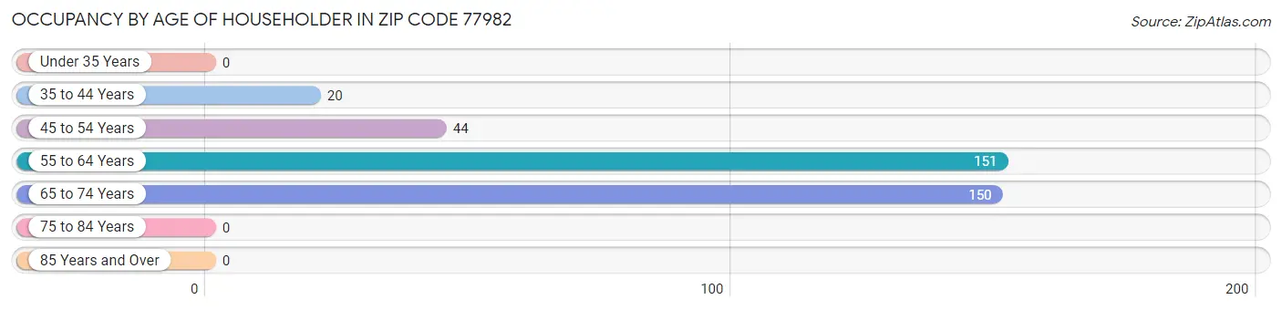 Occupancy by Age of Householder in Zip Code 77982